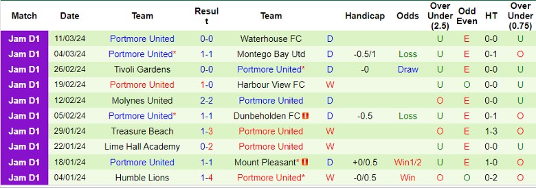 Nhận định Cavalier FC vs Portmore United, 5h00 ngày 19/3 - Ảnh 2