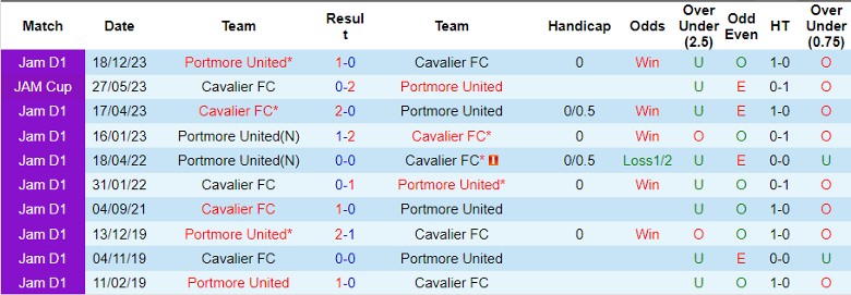 Nhận định Cavalier FC vs Portmore United, 5h00 ngày 19/3 - Ảnh 3
