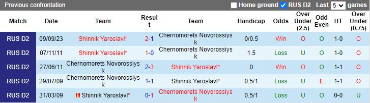 Nhận định Chernomorets Novorossiysk vs Shinnik Yaroslavl, 19h00 ngày 18/3 - Ảnh 3