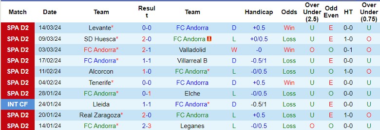 Nhận định FC Andorra vs SD Amorebieta, 2h30 ngày 19/3 - Ảnh 1