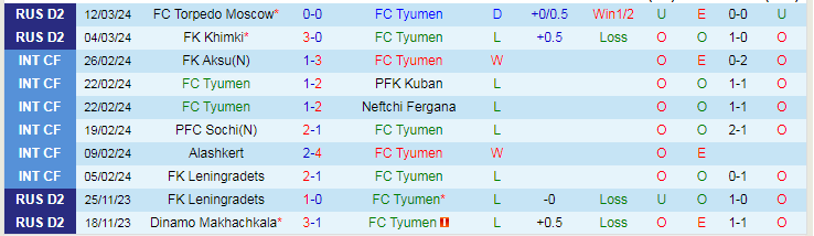 Nhận định FC Tyumen vs Alania Vladikavkaz, 21h00 ngày 18/3 - Ảnh 1