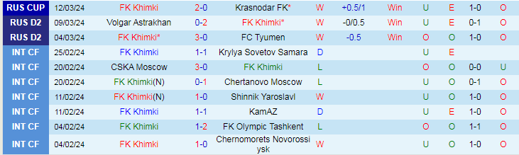 Nhận định FK Khimki vs Neftekhimik, 21h00 ngày 18/3 - Ảnh 1