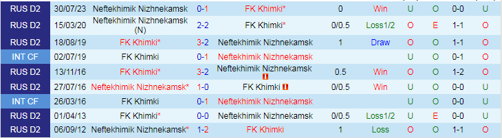 Nhận định FK Khimki vs Neftekhimik, 21h00 ngày 18/3 - Ảnh 3