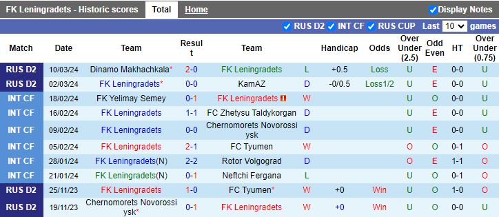 Nhận định Leningradets vs Yenisey Krasnoyarsk, 19h00 ngày 18/3 - Ảnh 1
