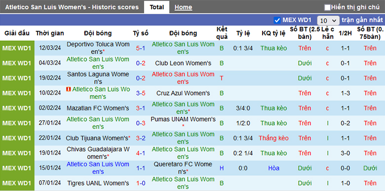 Nhận định Nữ Atletico San Luis vs Nữ Atlas, 6h ngày 19/3 - Ảnh 1