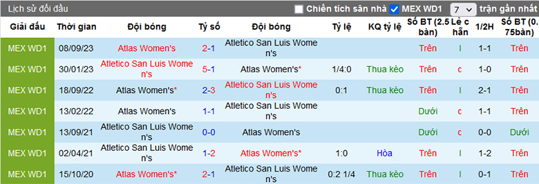 Nhận định Nữ Atletico San Luis vs Nữ Atlas, 6h ngày 19/3 - Ảnh 3