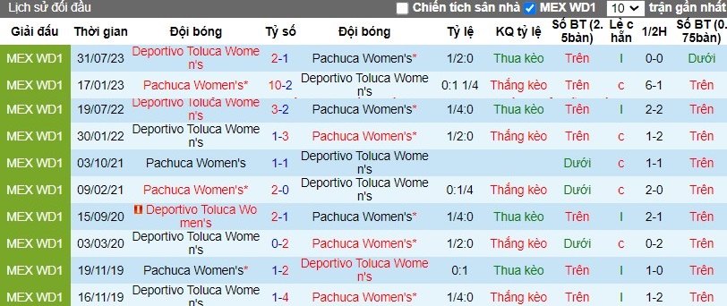 Nhận định Nữ Pachuca vs Nữ Deportivo Toluca, 8h ngày 19/03 - Ảnh 3