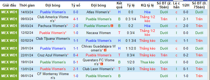 Nhận định Nữ Puebla vs Nữ Mazatlan FC, 6h ngày 19/3 - Ảnh 1