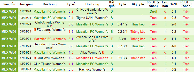 Nhận định Nữ Puebla vs Nữ Mazatlan FC, 6h ngày 19/3 - Ảnh 2
