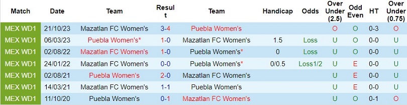 Nhận định Nữ Puebla vs Nữ Mazatlan FC, 6h ngày 19/3 - Ảnh 3
