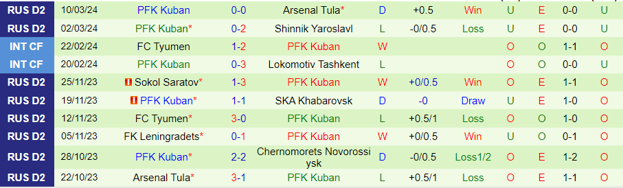 Nhận định Rodina Moscow vs Kuban, 23h30 ngày 18/3 - Ảnh 1