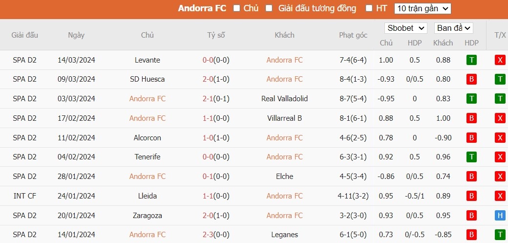 Soi kèo phạt góc FC Andorra vs SD Amorebieta, 2h30 ngày 19/03 - Ảnh 2
