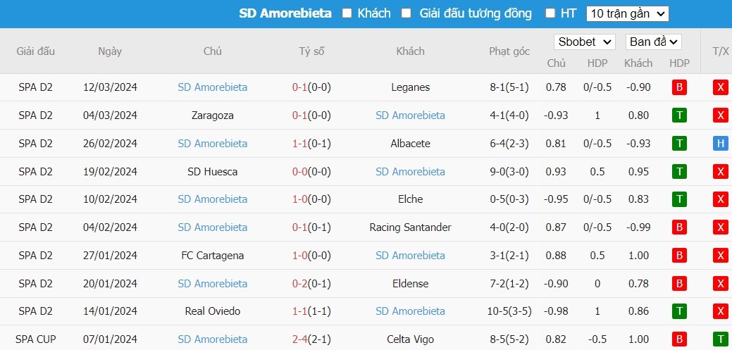 Soi kèo phạt góc FC Andorra vs SD Amorebieta, 2h30 ngày 19/03 - Ảnh 3