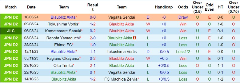Nhận định Blaublitz Akita vs Tochigi SC, 12h00 ngày 20/3 - Ảnh 1