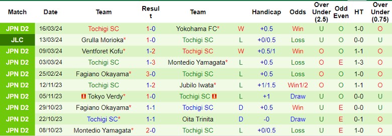 Nhận định Blaublitz Akita vs Tochigi SC, 12h00 ngày 20/3 - Ảnh 2