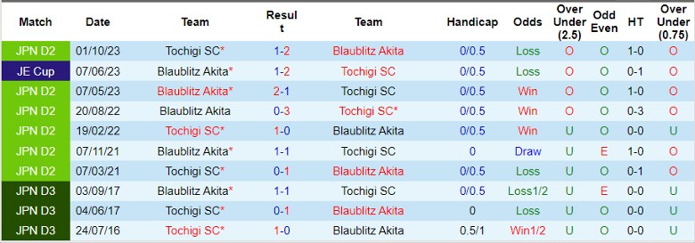 Nhận định Blaublitz Akita vs Tochigi SC, 12h00 ngày 20/3 - Ảnh 3