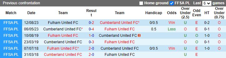 Nhận định Cumberland United vs Fulham United, 16h45 ngày 19/3 - Ảnh 3