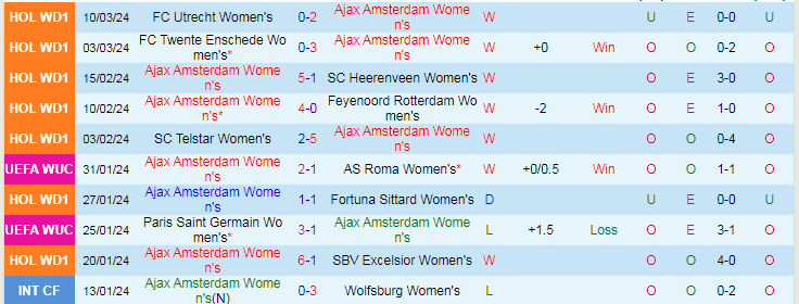 Nhận định Nữ Ajax Amsterdam vs Nữ Chelsea, 0h45 ngày 20/3 - Ảnh 1