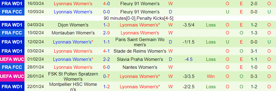 Nhận định Nữ Benfica vs Nữ Lyon, 03h00 ngày 20/3 - Ảnh 1