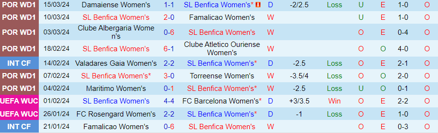 Nhận định Nữ Benfica vs Nữ Lyon, 03h00 ngày 20/3 - Ảnh 2