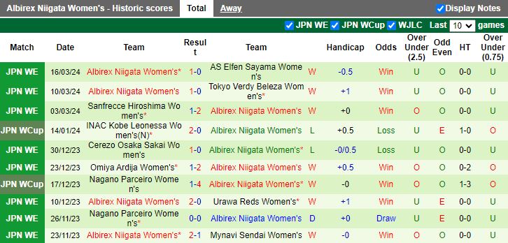 Nhận định Nữ JEF United Ichihara vs Nữ Albirex Niigata, 16h00 ngày 20/3 - Ảnh 2