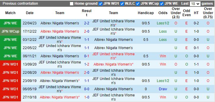Nhận định Nữ JEF United Ichihara vs Nữ Albirex Niigata, 16h00 ngày 20/3 - Ảnh 3