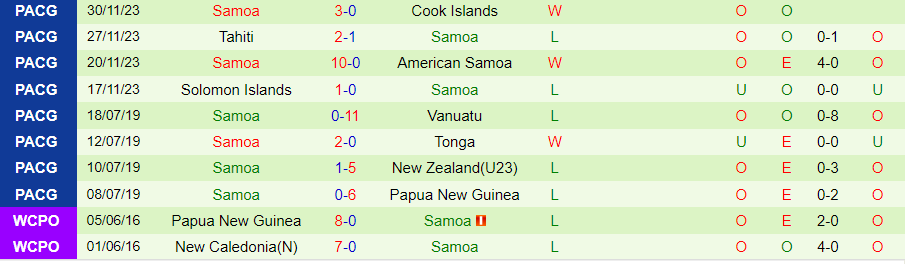 Nhận định Tonga vs Samoa, 08h00 ngày 20/3 - Ảnh 1