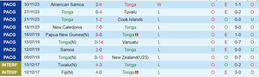 Nhận định Tonga vs Samoa, 08h00 ngày 20/3 - Ảnh 2