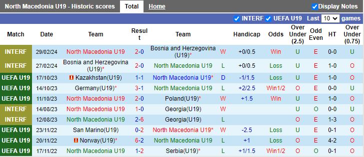 Nhận định U19 Bắc Macedonia vs U19 Ukraine, 20h00 ngày 20/3 - Ảnh 1