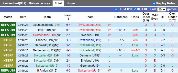 Nhận định U19 Thụy Sĩ vs U19 Latvia, 20h00 ngày 20/3 - Ảnh 1