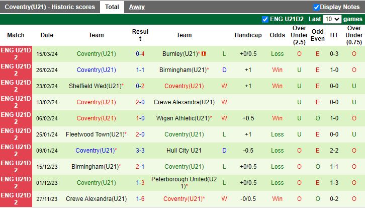 Nhận định U21 Barnsley vs U21 Coventry, 20h00 ngày 19/3 - Ảnh 2