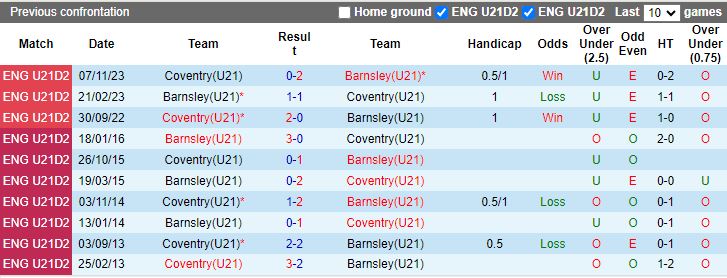 Nhận định U21 Barnsley vs U21 Coventry, 20h00 ngày 19/3 - Ảnh 3