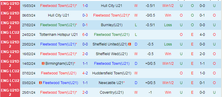 Nhận định U21 Fleetwood vs U21 Wigan, 20h00 ngày 19/3 - Ảnh 1