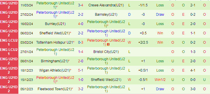 Nhận định U21 Sheffield United vs U21 Peterborough, 21h00 ngày 19/3 - Ảnh 2