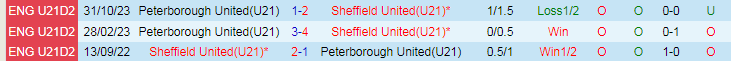 Nhận định U21 Sheffield United vs U21 Peterborough, 21h00 ngày 19/3 - Ảnh 3