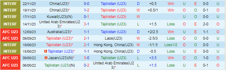 Nhận định U23 Tajikistan vs U23 Việt Nam, 18h00 ngày 20/3 - Ảnh 1