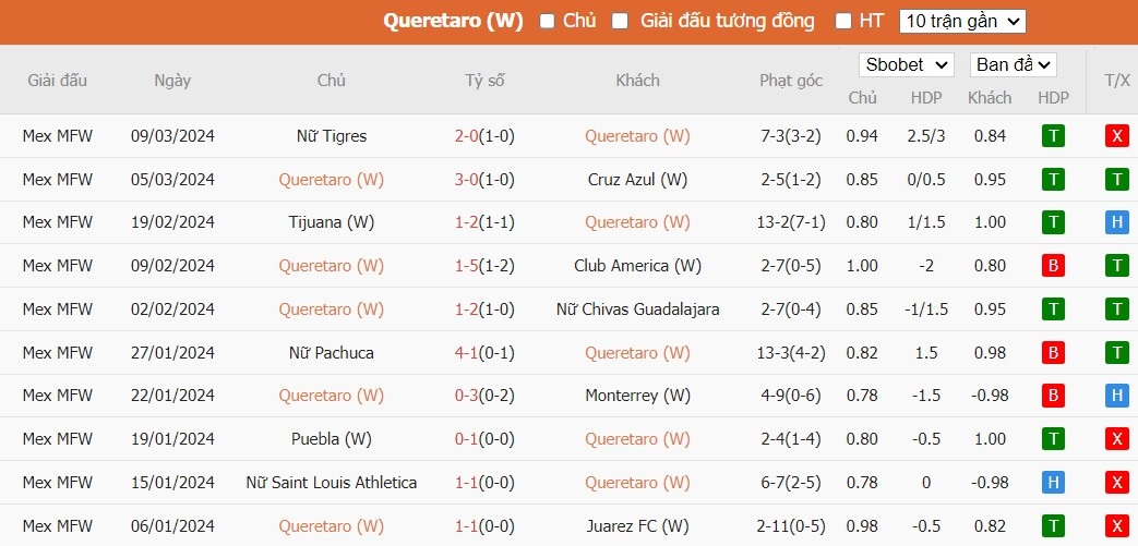 Soi kèo phạt góc Nữ Queretaro FC vs Nữ Santos Laguna, 10h06 ngày 19/03 - Ảnh 1