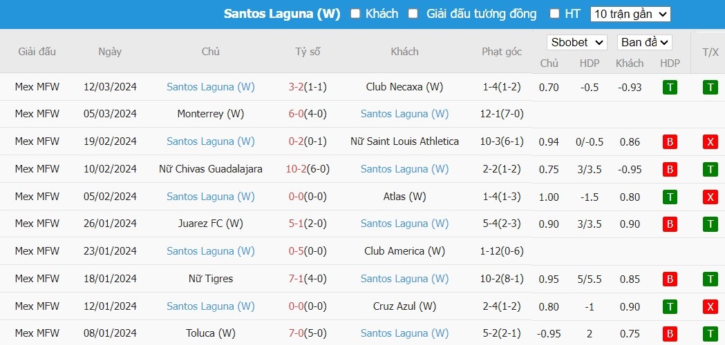 Soi kèo phạt góc Nữ Queretaro FC vs Nữ Santos Laguna, 10h06 ngày 19/03 - Ảnh 2