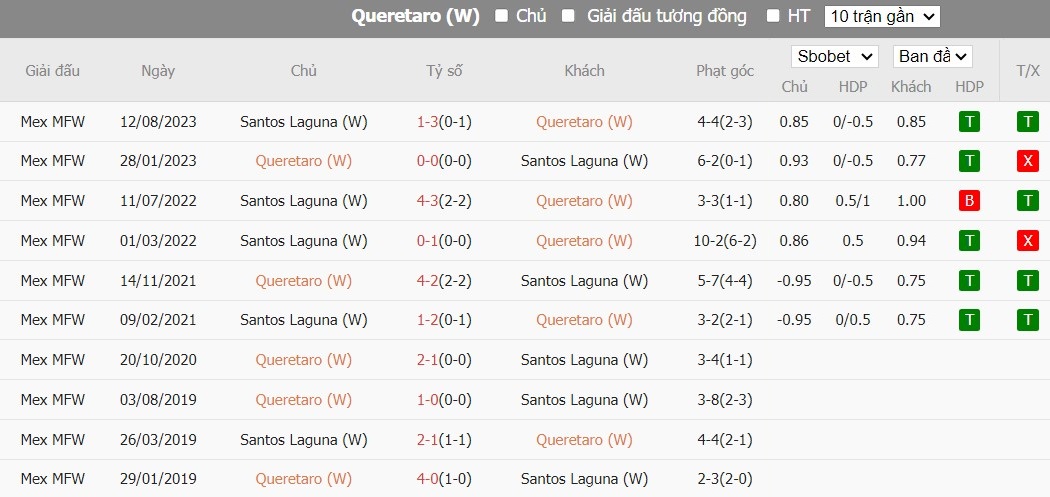 Soi kèo phạt góc Nữ Queretaro FC vs Nữ Santos Laguna, 10h06 ngày 19/03 - Ảnh 3