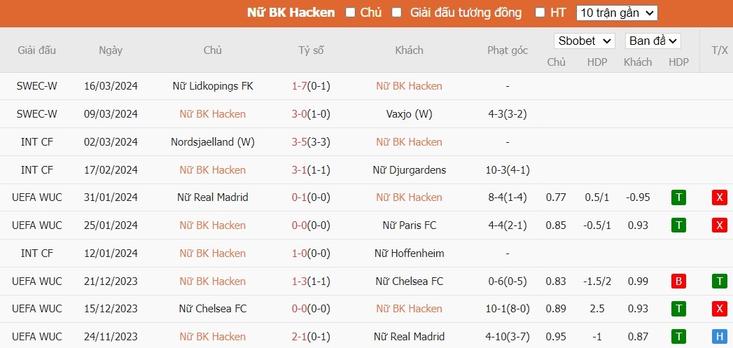 Kèo thẻ phạt ngon ăn Nữ Hacken vs Nữ PSG, 0h45 ngày 21/03 - Ảnh 1