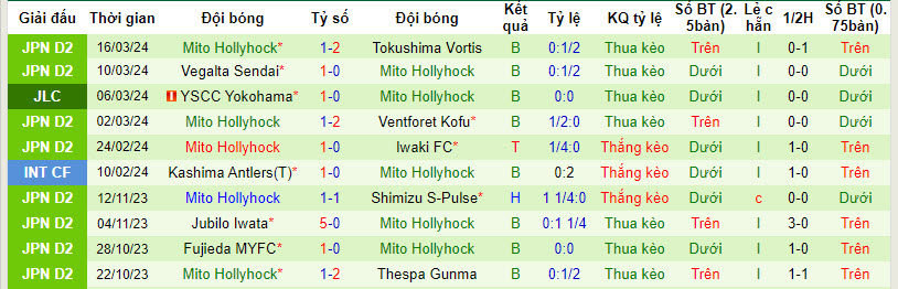 Nhận định Fagiano Okayama vs Mito Hollyhock, 12h ngày 20/3 - Ảnh 2
