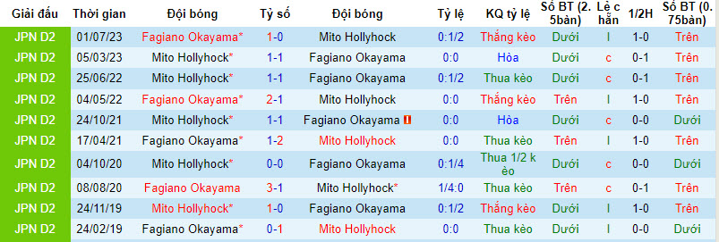 Nhận định Fagiano Okayama vs Mito Hollyhock, 12h ngày 20/3 - Ảnh 3