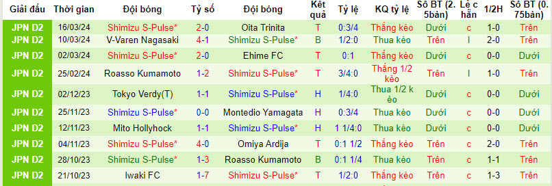 Nhận định JEF United vs Shimizu S-Pulse, 12h ngày 20/3 - Ảnh 2