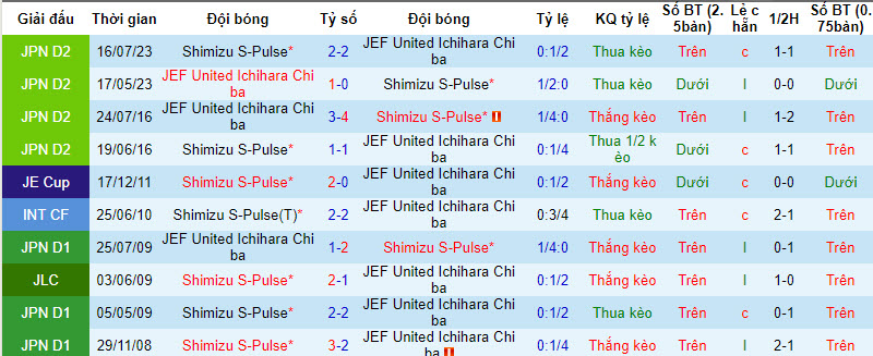 Nhận định JEF United vs Shimizu S-Pulse, 12h ngày 20/3 - Ảnh 3