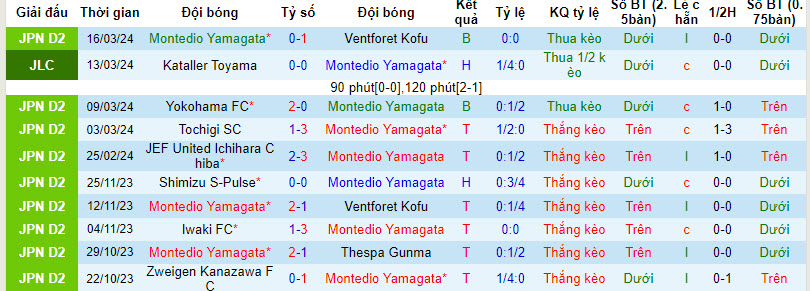Nhận định Montedio Yamagata vs Fujieda MYFC, 12h ngày 20/3 - Ảnh 1