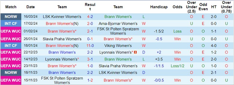 Nhận định Nữ Brann vs Nữ Barcelona, 3h00 ngày 21/3 - Ảnh 1