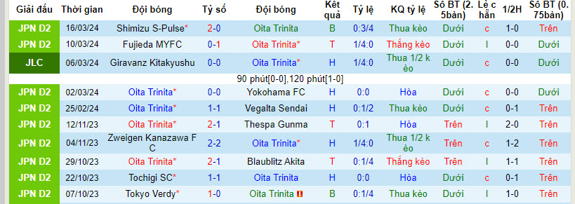 Nhận định Oita Trinita vs Kagoshima United, 12h ngày 20/3 - Ảnh 1