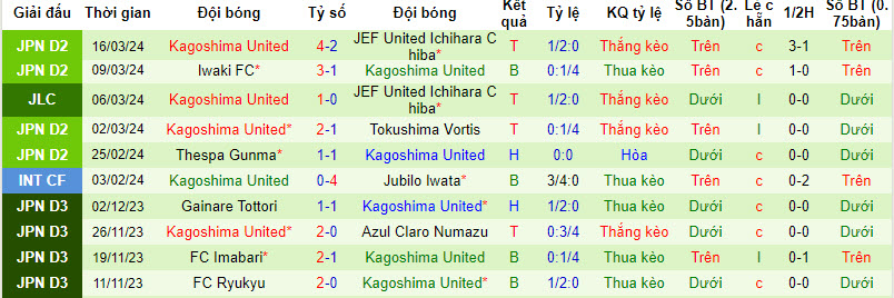 Nhận định Oita Trinita vs Kagoshima United, 12h ngày 20/3 - Ảnh 2