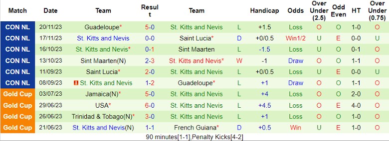 Nhận định San Marino vs St. Kitts and Nevis, 2h45 ngày 21/3 - Ảnh 2