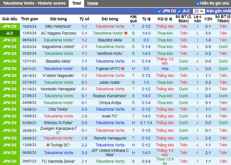 Nhận định Tokushima Vortis vs Renofa Yamaguchi, 13h50 ngày 20/03 - Ảnh 1